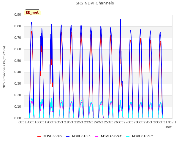 plot of SRS NDVI Channels