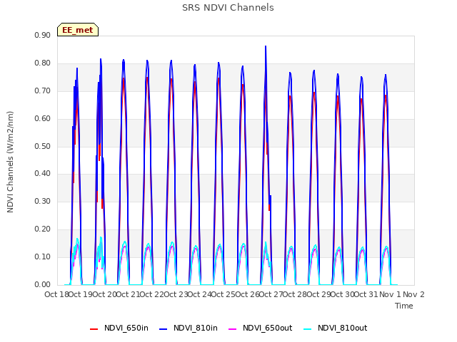 plot of SRS NDVI Channels