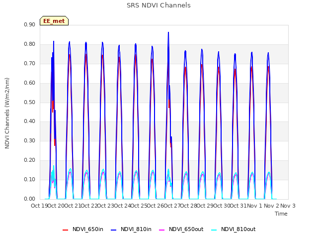 plot of SRS NDVI Channels