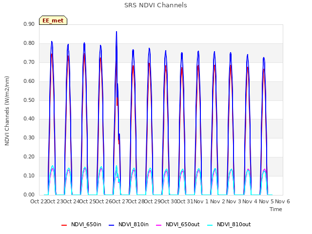 plot of SRS NDVI Channels