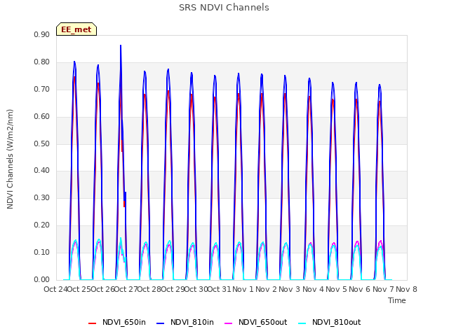 plot of SRS NDVI Channels