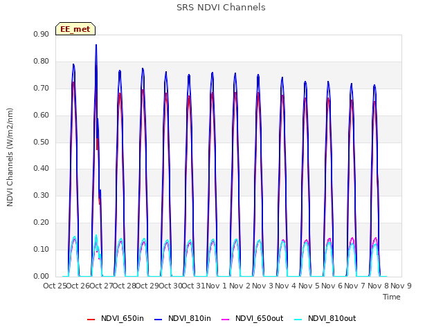 plot of SRS NDVI Channels