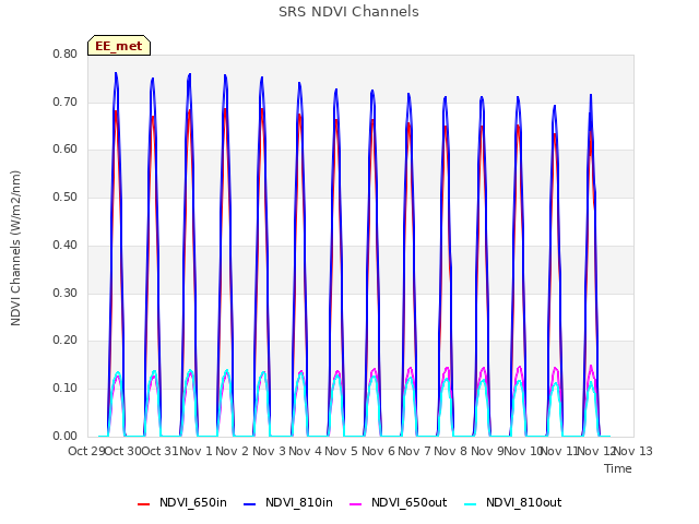 plot of SRS NDVI Channels