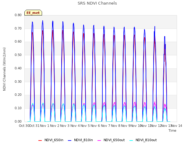 plot of SRS NDVI Channels