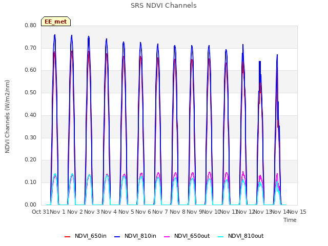 plot of SRS NDVI Channels