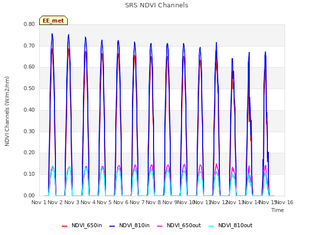 plot of SRS NDVI Channels