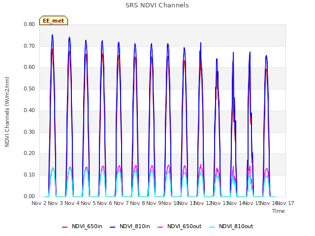 plot of SRS NDVI Channels