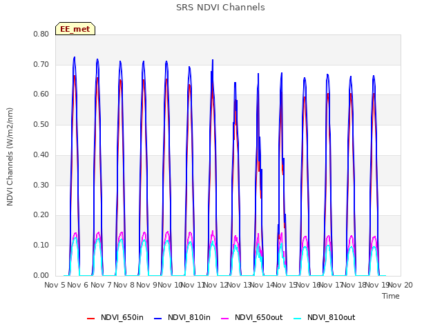 plot of SRS NDVI Channels