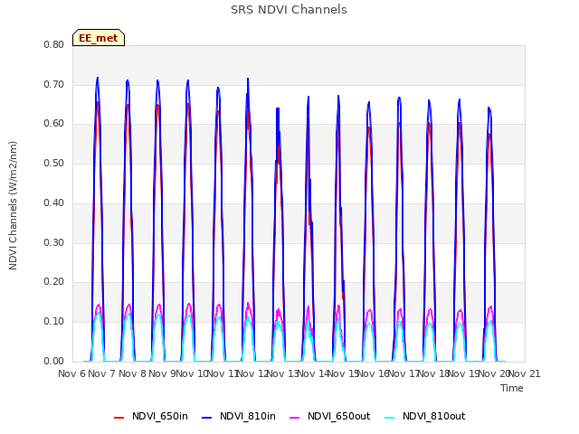 plot of SRS NDVI Channels