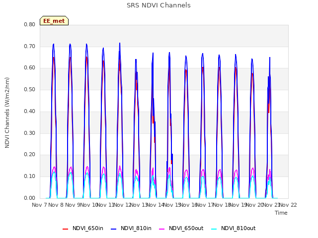 plot of SRS NDVI Channels