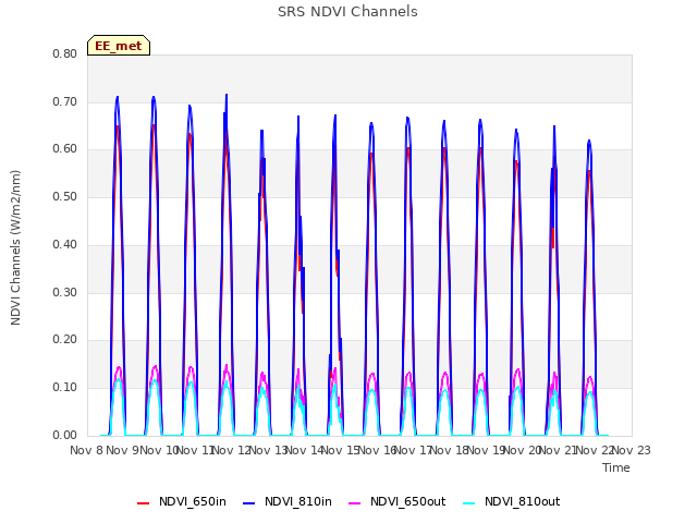 plot of SRS NDVI Channels