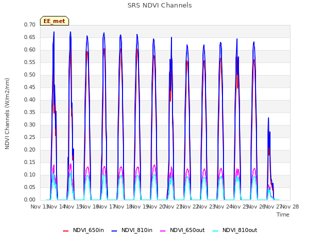 plot of SRS NDVI Channels