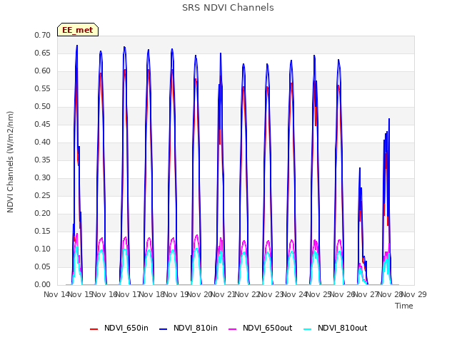 plot of SRS NDVI Channels