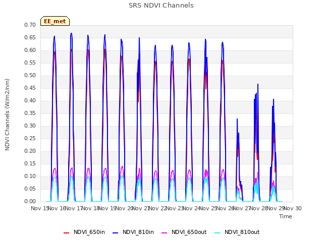 plot of SRS NDVI Channels