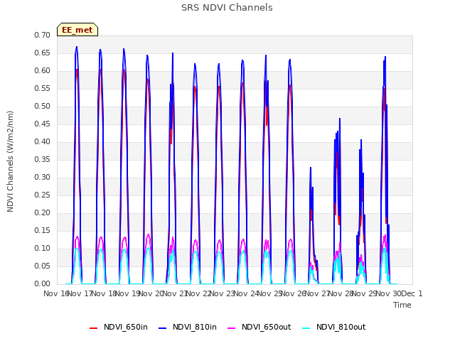 plot of SRS NDVI Channels