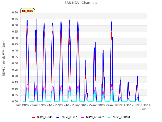 plot of SRS NDVI Channels