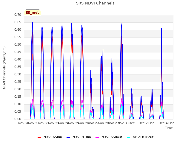 plot of SRS NDVI Channels