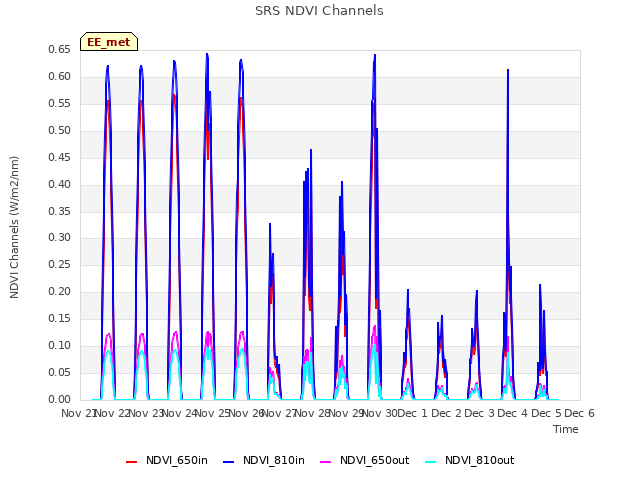 plot of SRS NDVI Channels