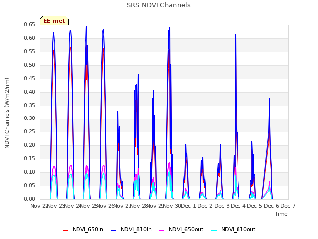 plot of SRS NDVI Channels