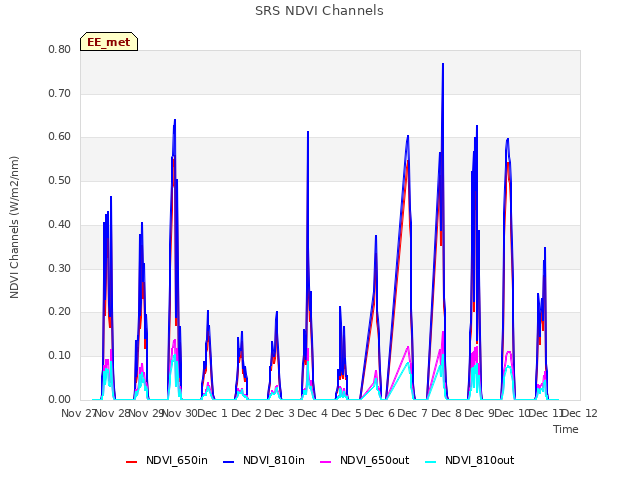 plot of SRS NDVI Channels