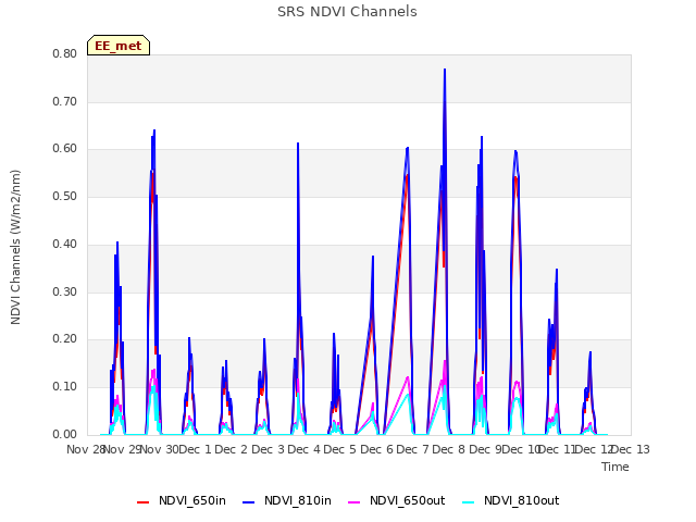 plot of SRS NDVI Channels