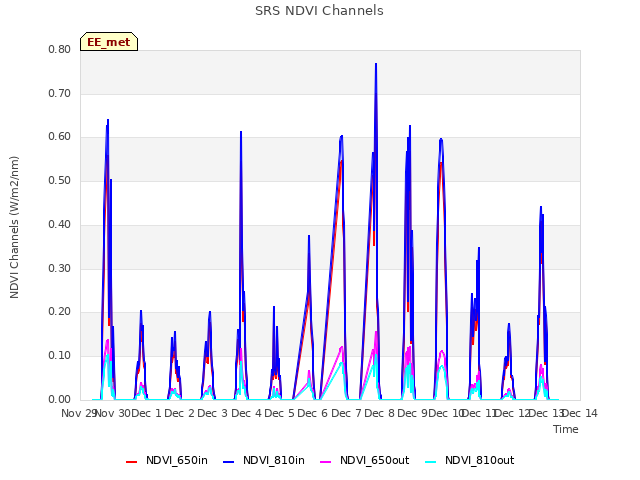 plot of SRS NDVI Channels