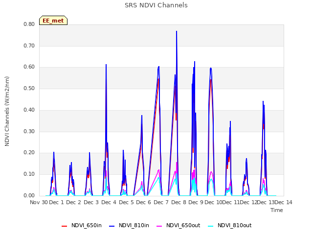 plot of SRS NDVI Channels