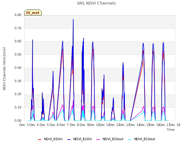 plot of SRS NDVI Channels