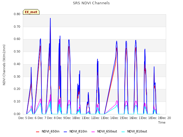 plot of SRS NDVI Channels