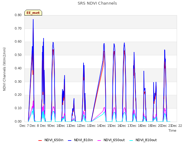 plot of SRS NDVI Channels