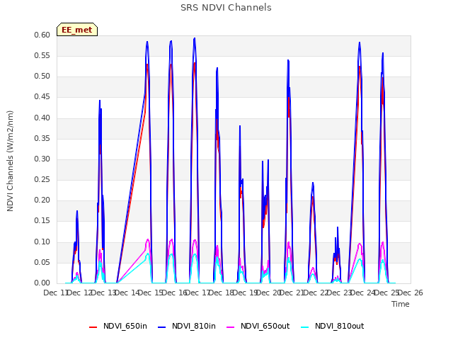 plot of SRS NDVI Channels