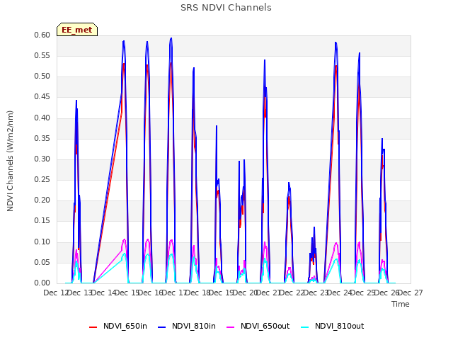 plot of SRS NDVI Channels