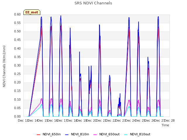 plot of SRS NDVI Channels