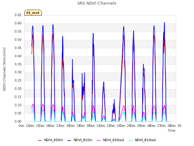 plot of SRS NDVI Channels