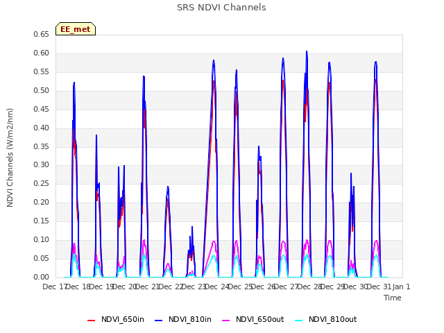 plot of SRS NDVI Channels