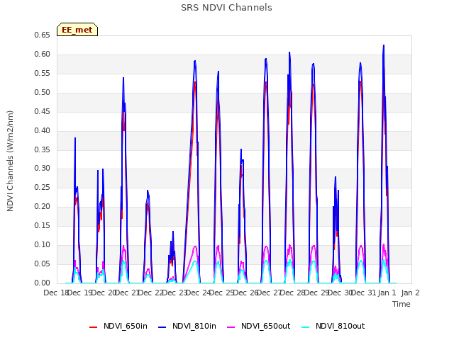 plot of SRS NDVI Channels