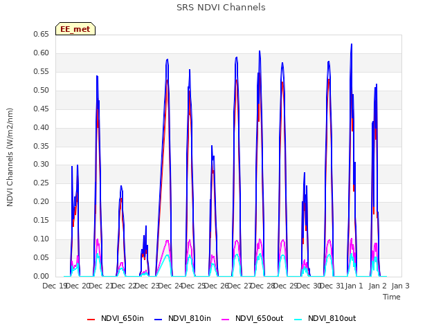 plot of SRS NDVI Channels