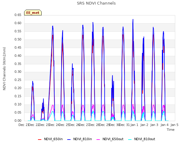 plot of SRS NDVI Channels