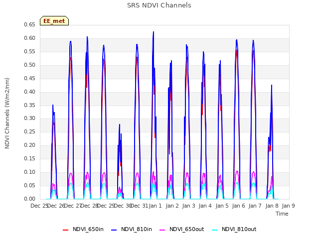 plot of SRS NDVI Channels