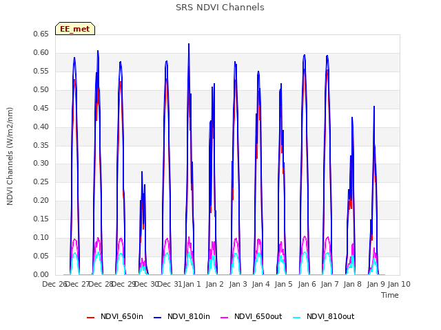 plot of SRS NDVI Channels