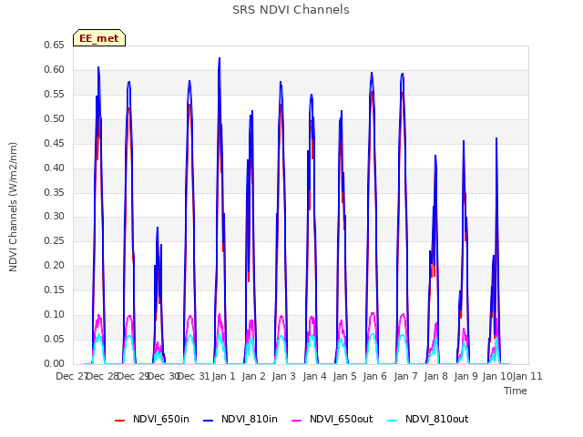 plot of SRS NDVI Channels