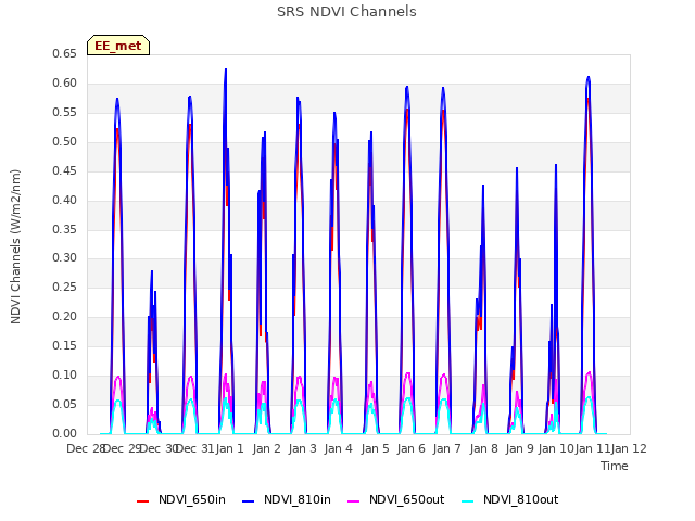 plot of SRS NDVI Channels