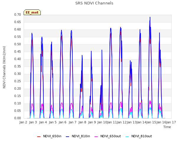 plot of SRS NDVI Channels