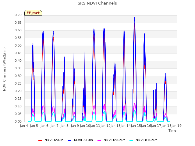 plot of SRS NDVI Channels