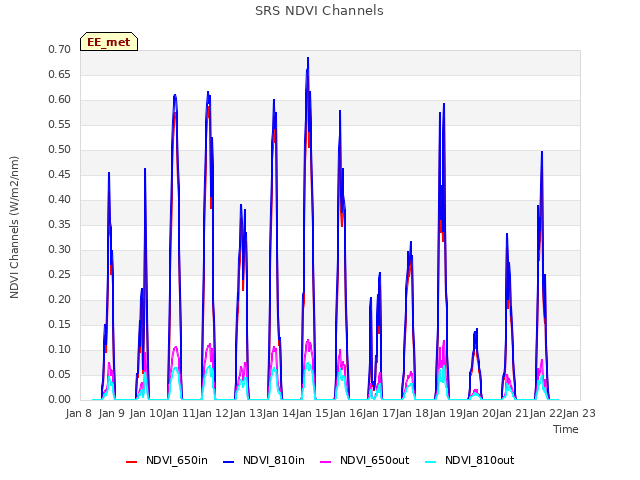 plot of SRS NDVI Channels