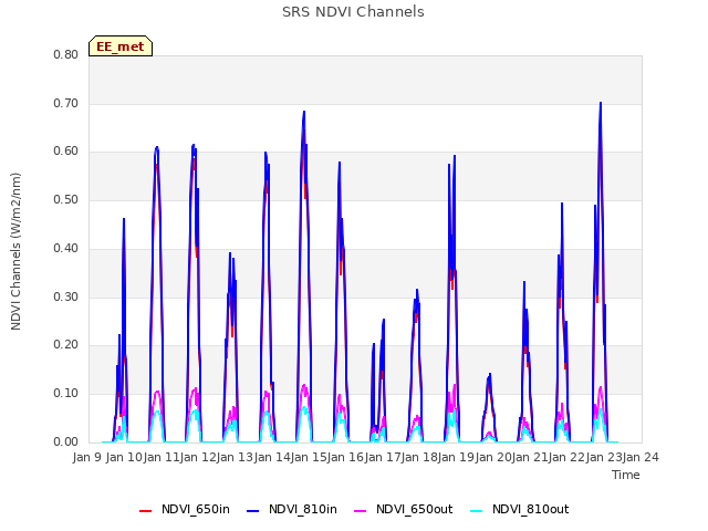 plot of SRS NDVI Channels