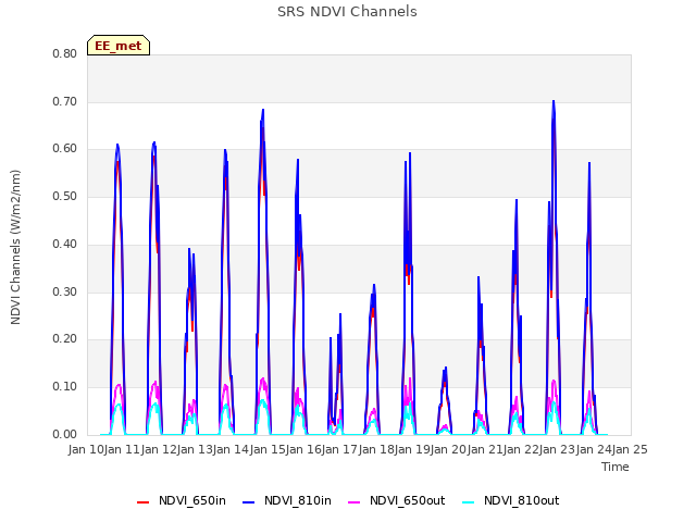 plot of SRS NDVI Channels