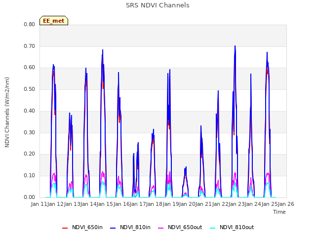 plot of SRS NDVI Channels