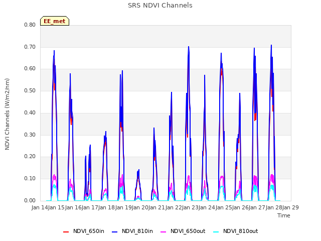 plot of SRS NDVI Channels