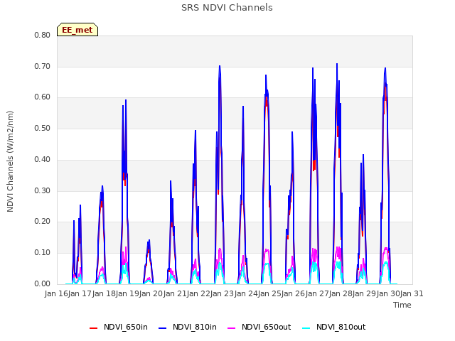 plot of SRS NDVI Channels